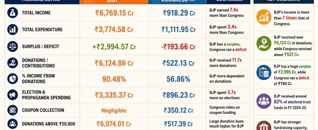 ₹6769 Crore vs ₹918 Crore, Inside BJP & Congress Financial Power