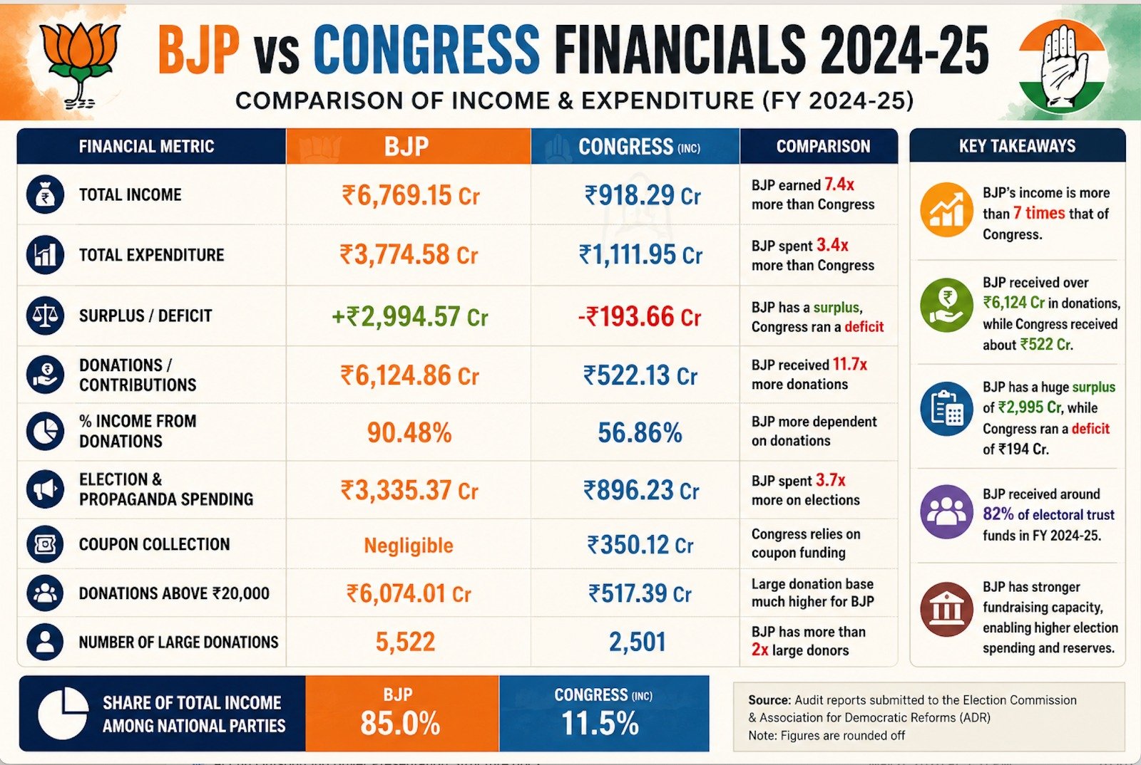 ₹6769 Crore vs ₹918 Crore, Inside BJP & Congress Financial Power