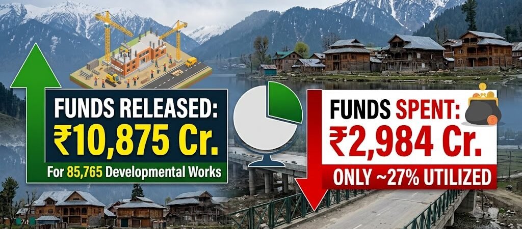 Massive Gap in J&K Development Spending: Only ₹2,984 Crore Utilized Out of ₹10,875 Crore Released